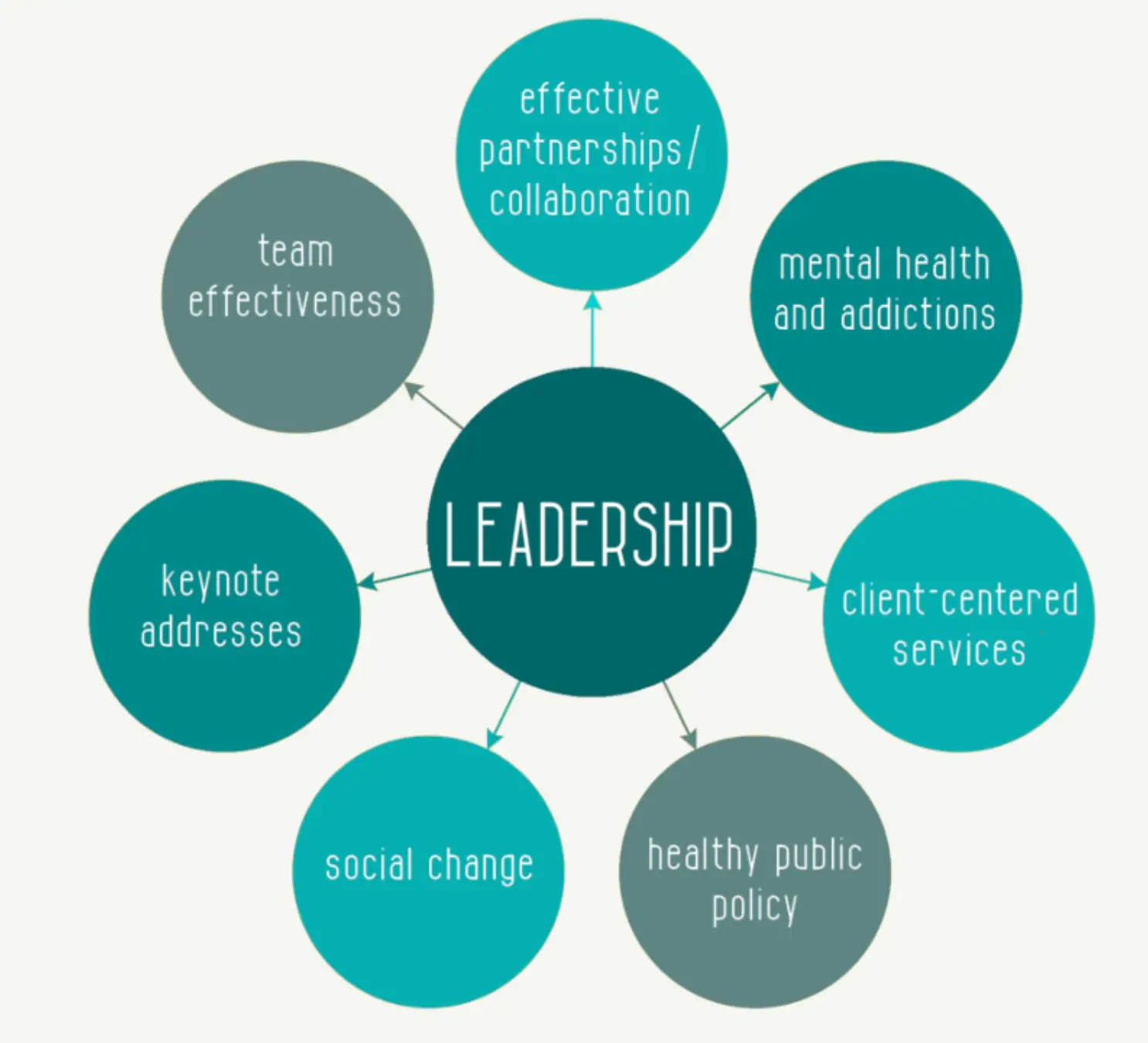 Issue of change Management and Leadership